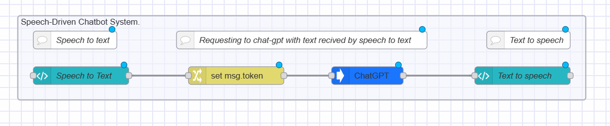 "Speech Driven Chatbot system flow"