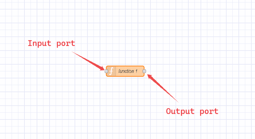 Image displaying node's input and ouput port Image displaying node's input and ouput port