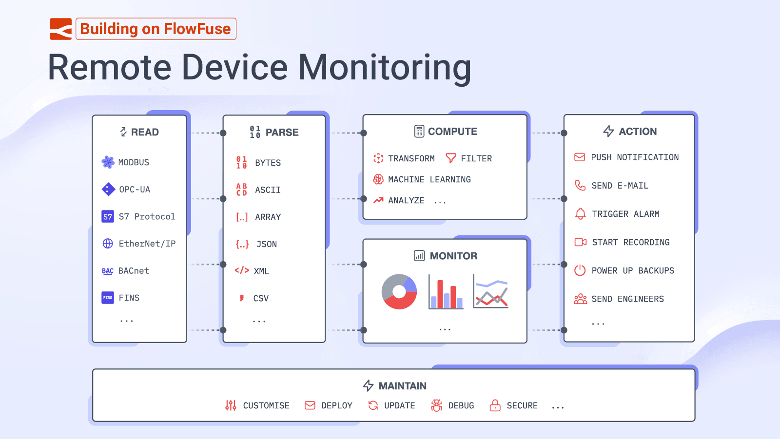 Image representing Building on FlowFuse: Remote Device Monitoring