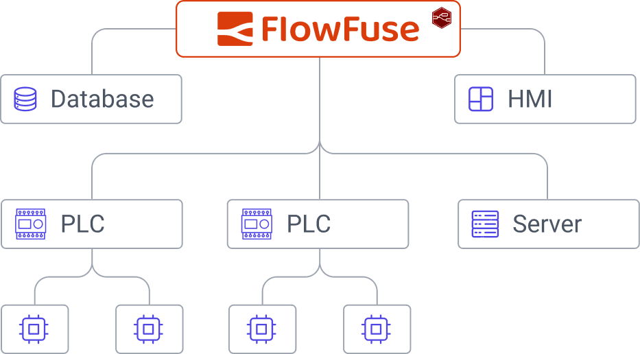 SCADA system with FlowFuse